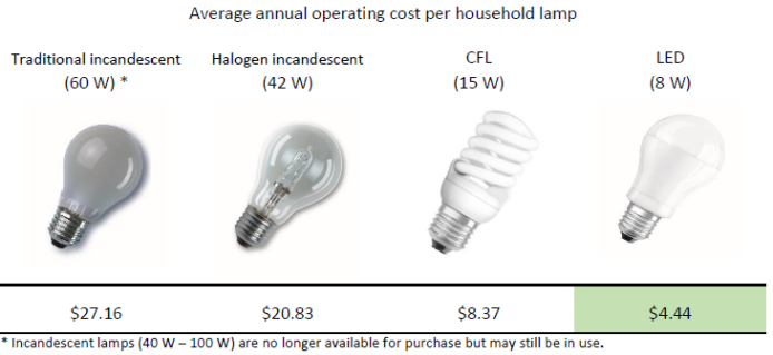a comparison of energy used by different lighting technologies
